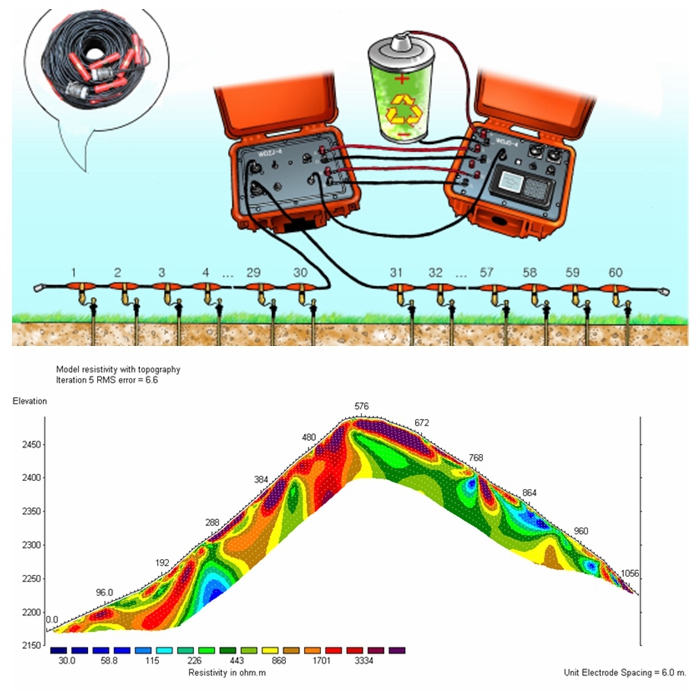 resistivity imaging