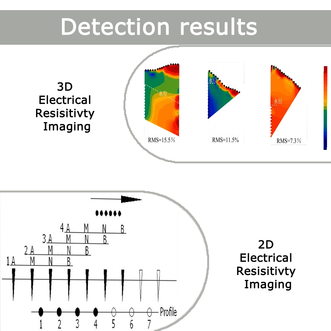Monitoring Environmental Site Leaks Electrical Resistivity Tomography Ert