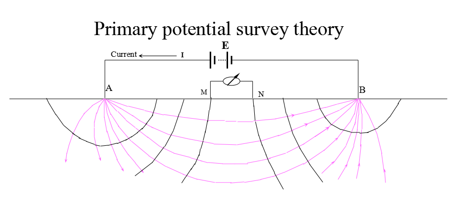 Primary potential survey theory