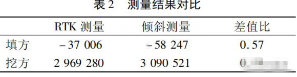 Comparison by RTK survey data calculation and tilt survey data