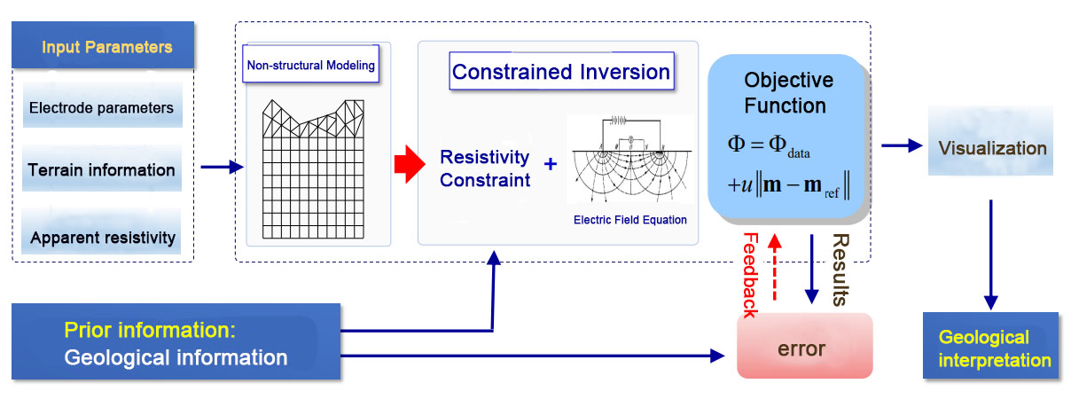 Resistivity imaging process